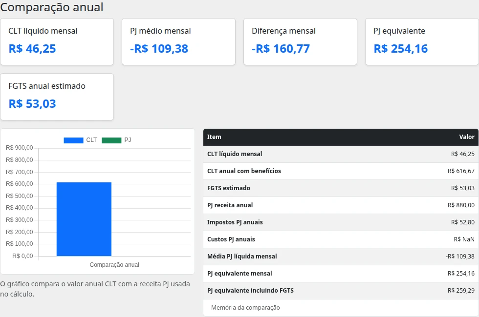Captura da calculadora comparando salário CLT de cinco mil reais com empresa do Simples Nacional recebendo oito mil reais por mês durante onze meses