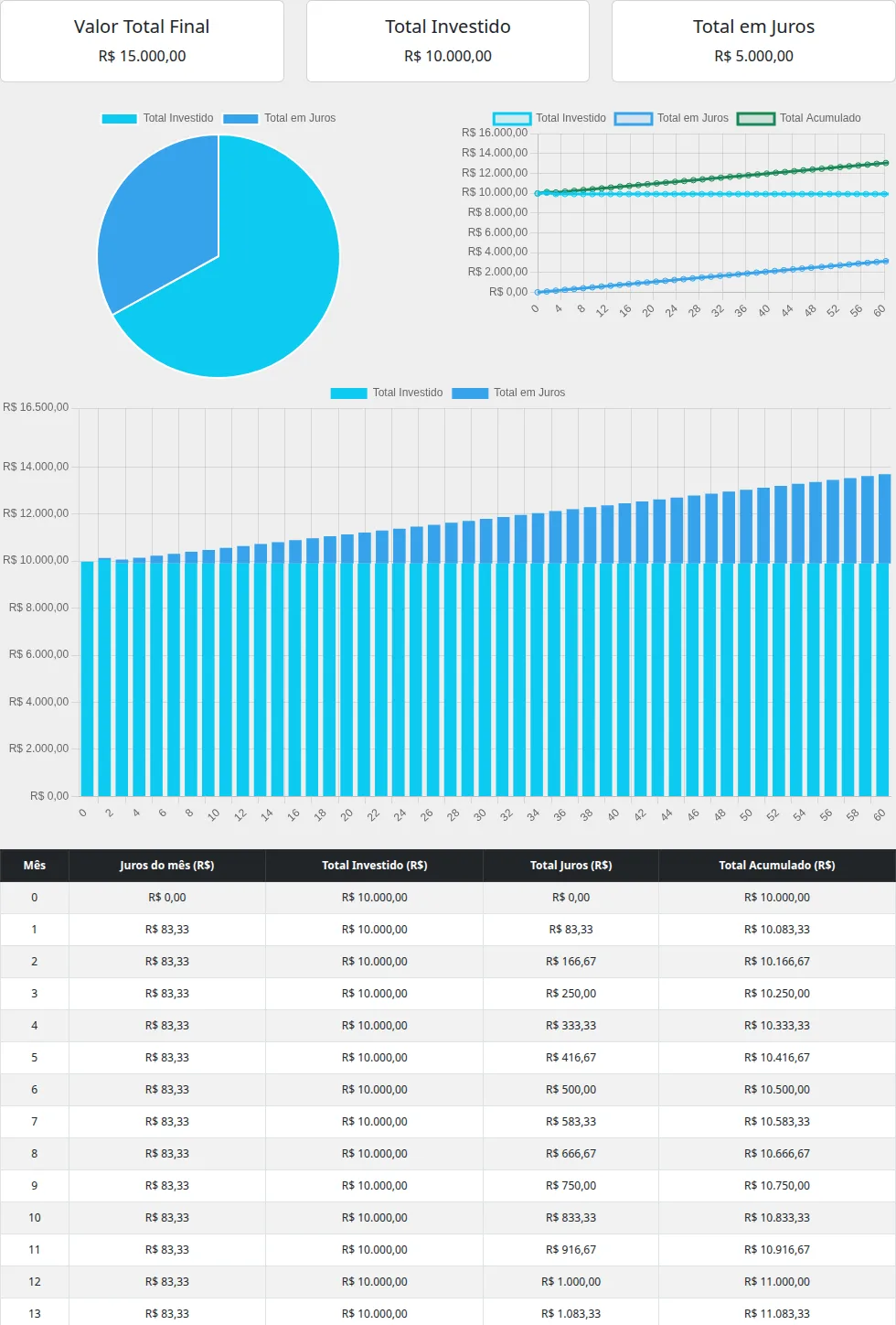 Exemplo de crescimento linear de um investimento de dez mil reais com juros simples.